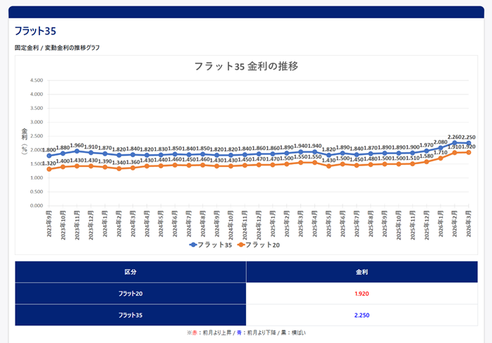 2026年3月フラット35金利の推移