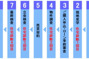 官製物件の取引の流れ