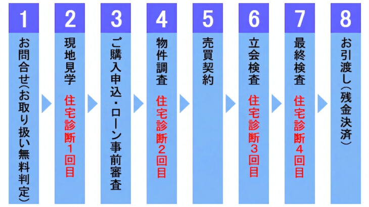 完成物件 での､ゼロシステムズご利用の流れ
