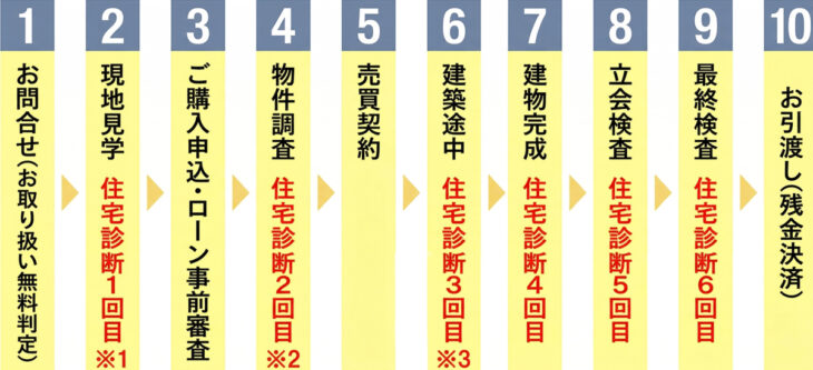 未完成物件 -ご利用の流れ