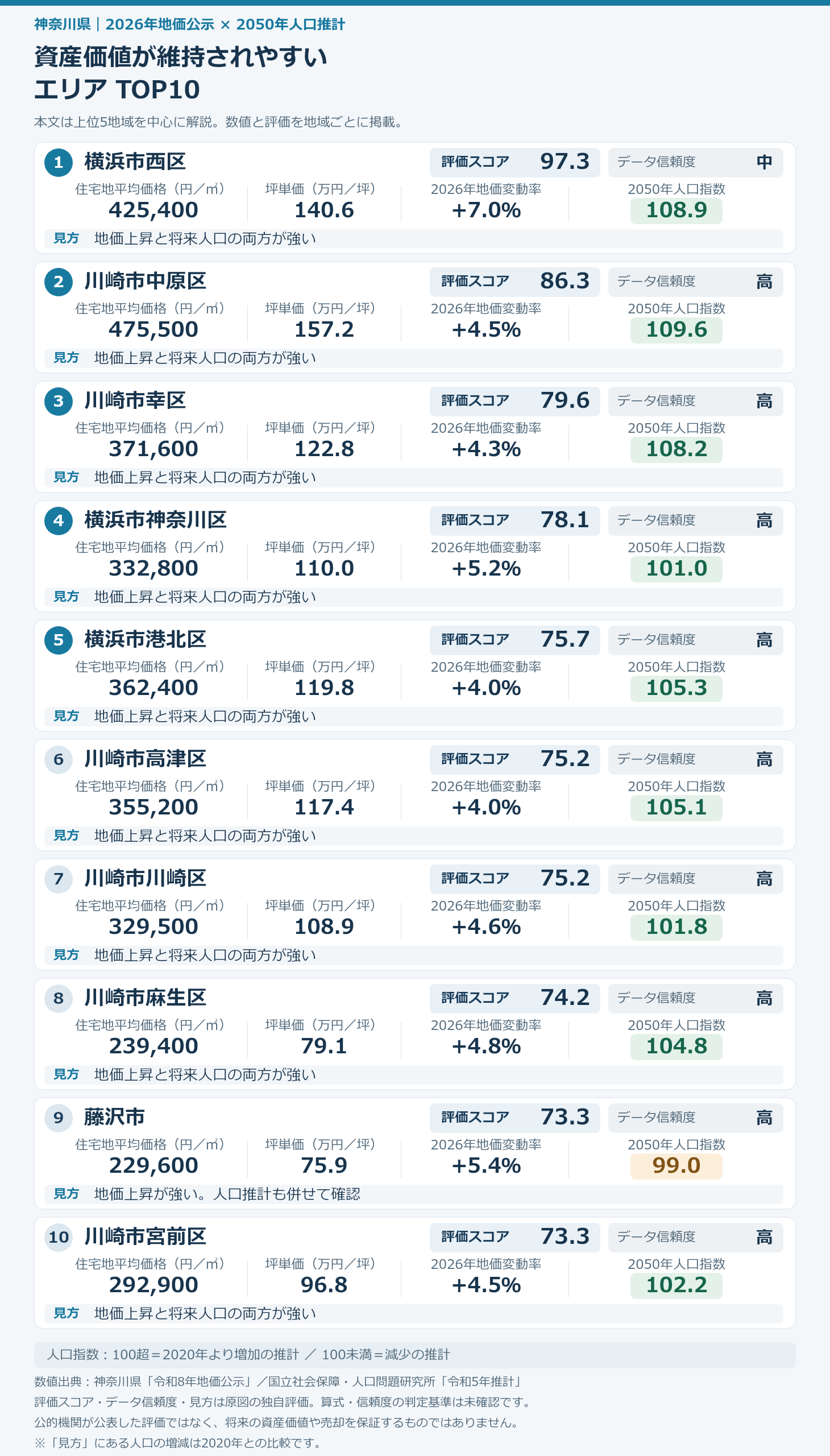 資産価値が維持されやすい エリア TOP10