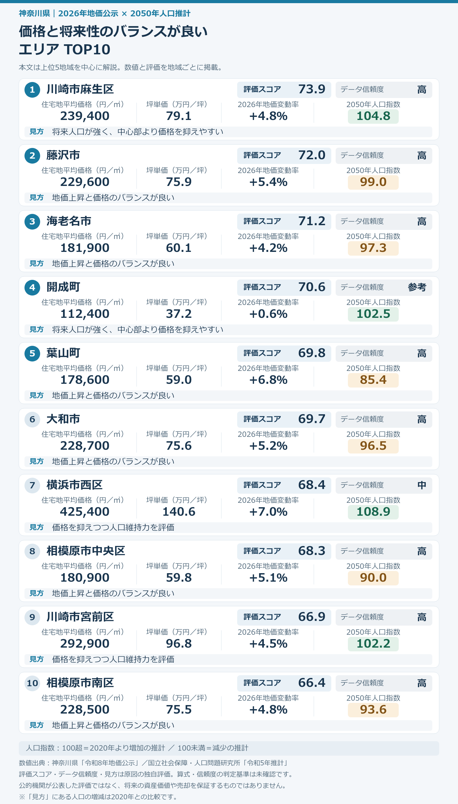 価格と将来性のバランスが良い エリア TOP10