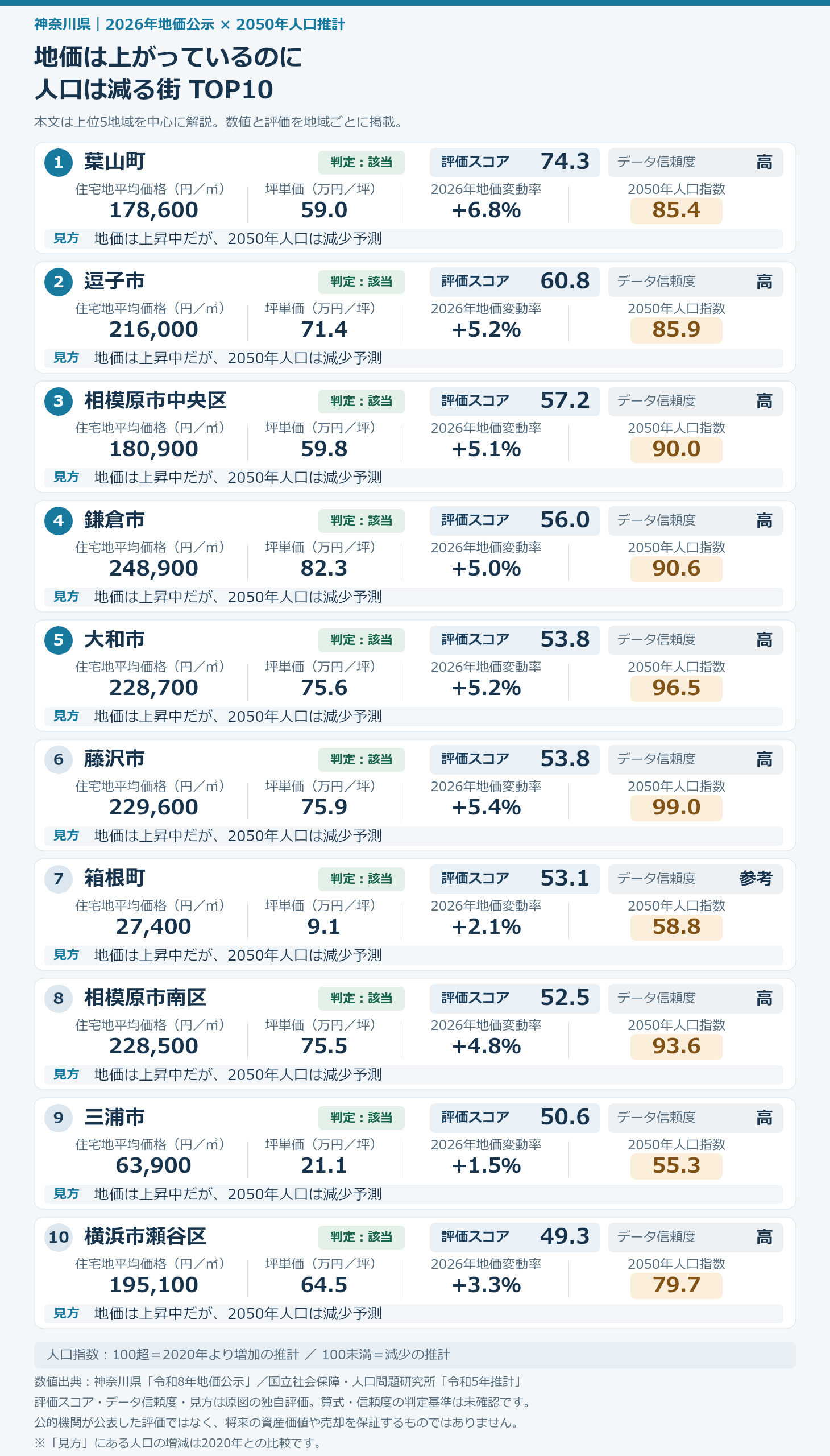 地価は上がっているのに 人口は減る街 TOP10