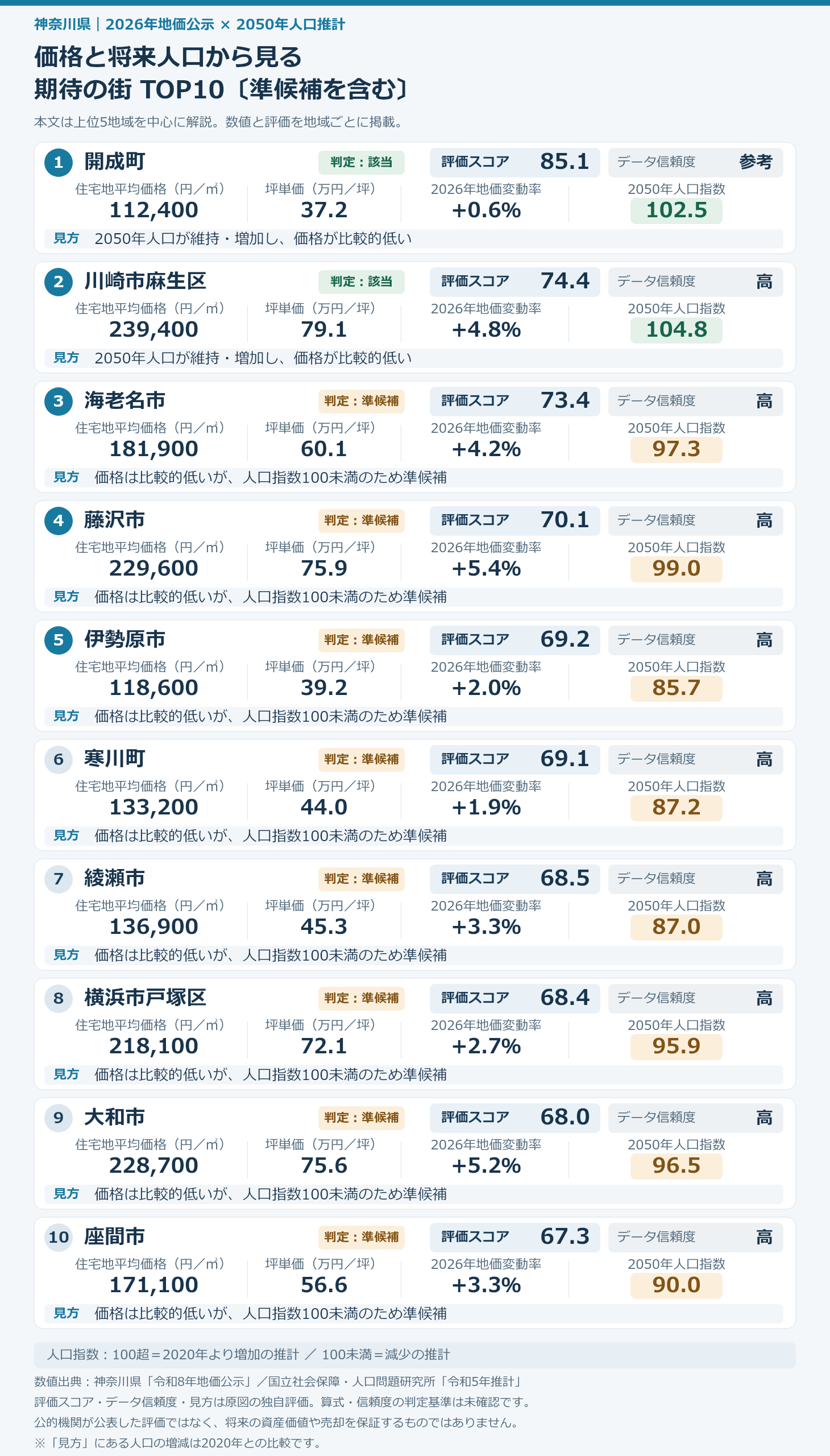 価格と将来人口から見る 期待の街 TOP10〔準候補を含む〕