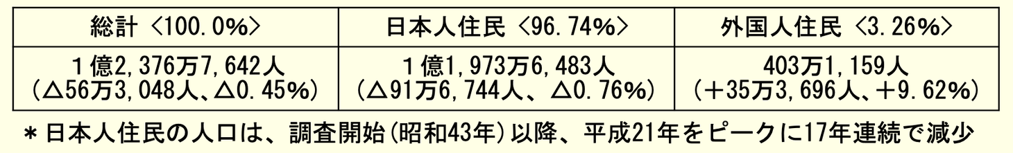 2026年の日本人住民・外国人住民・総人口