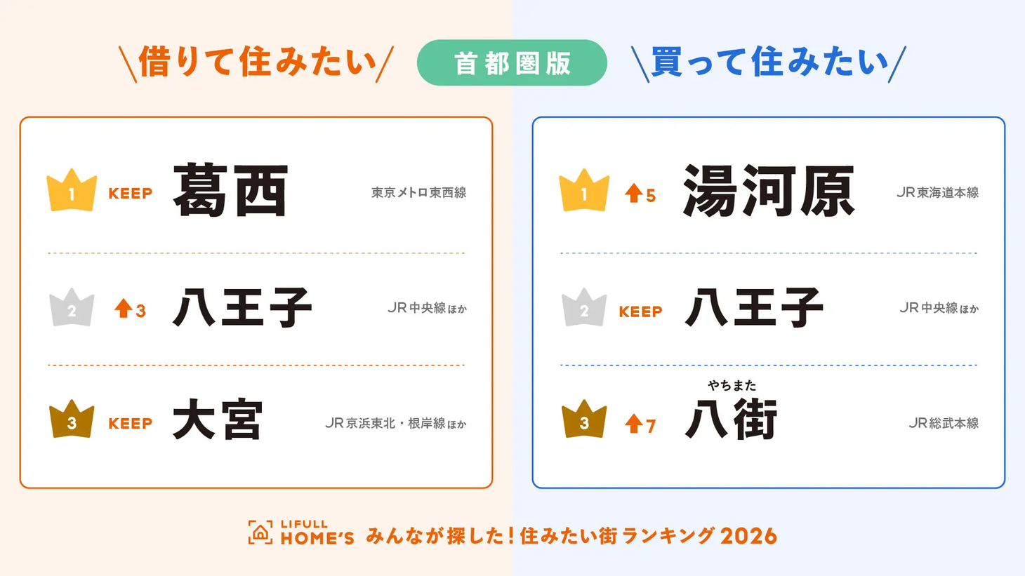 LIFULL HOME’S 住みたい街ランキング2026