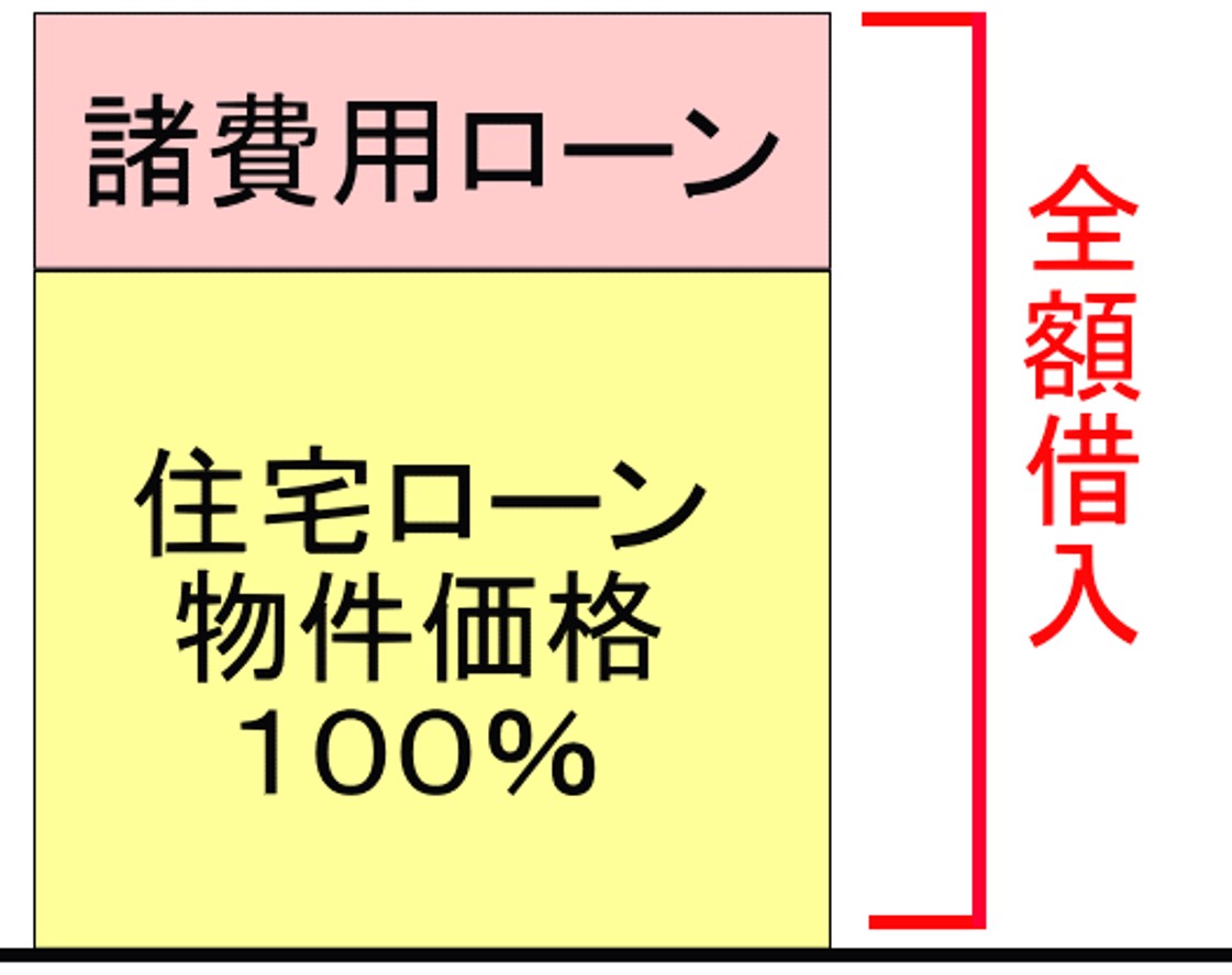 諸費用借入