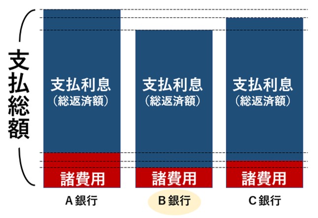 有利な金融機関の選び方イメージ