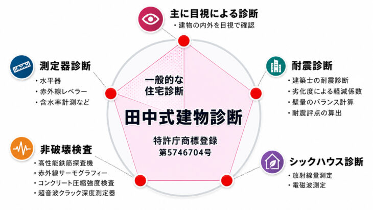 田中式建物診断